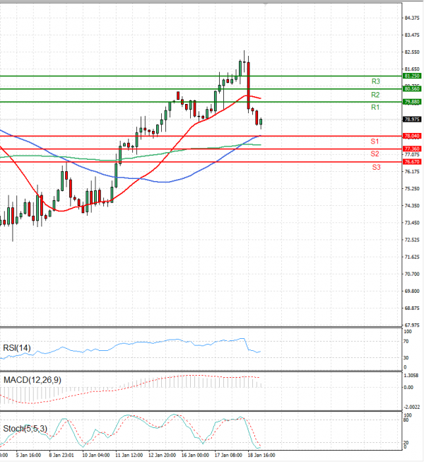 Crude Oil Analysis Technical analysis 19/01/2023